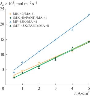 Electrodialysis Separation and Selective Concentration of Sulfuric Acid and Nickel Sulfate Using Membranes Modified with Polyaniline