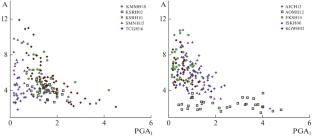 The Response of Sandy and Clayey Soils to Weak and Strong Seismic Motions