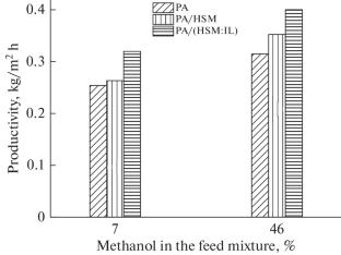 New Hybrid Membrane Based on Poly(m-phenylene-iso-phthalamide) for Pervaporation of Methanol/n-Heptane Azeotropic Mixture