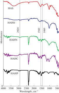 Effect of Strong Acids on the Spectral Characteristics of Humic Acid Extracted from Biomethane Fermentation Peat Residue