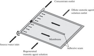 State-of-the-Art of Forward Osmosis Technology: Prospects and Limitations