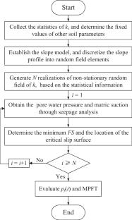 Probabilistic slope stability analysis considering the non-stationary and spatially variable permeability under rainfall infiltration-redistribution