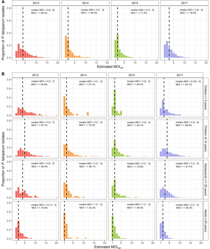 Measuring changes in <i>Plasmodium falciparum</i> census population size in response to sequential malaria control interventions.