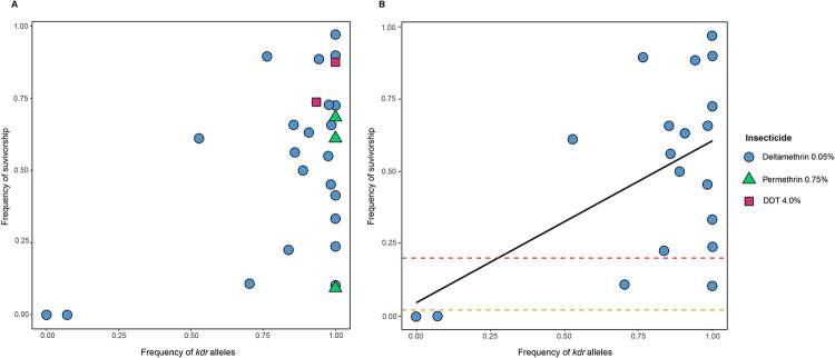 Knockdown resistance mutations are common and widely distributed in Xenopsylla cheopis fleas that transmit plague in Madagascar.