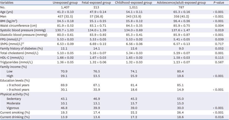 Famine exposure in early life and type 2 diabetes in adulthood: findings from prospective studies in China.