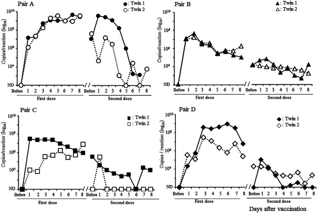 Similarities in rotavirus vaccine viral shedding and immune responses in pairs of twins.