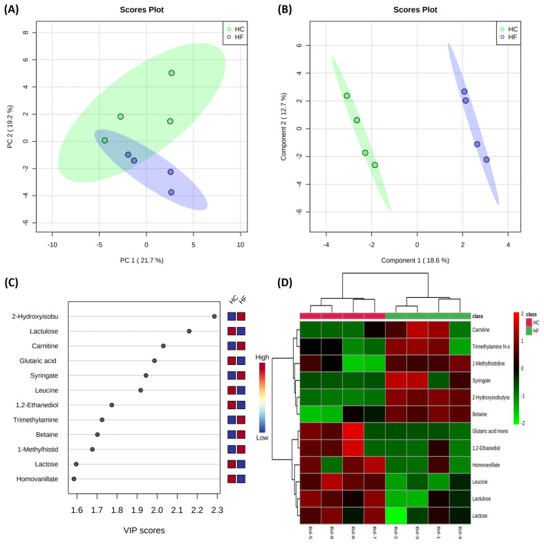 Blood and milk metabolites of Holstein dairy cattle for the development of objective indicators of a subacute ruminal acidosis.