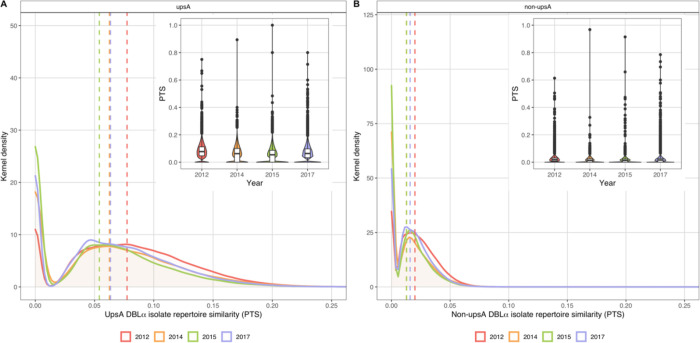 Measuring changes in <i>Plasmodium falciparum</i> census population size in response to sequential malaria control interventions.