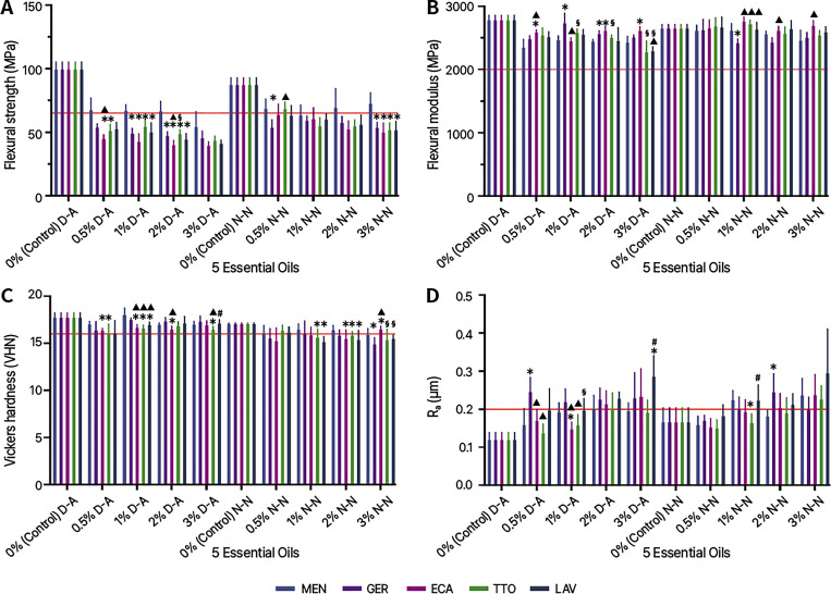 The mechanical properties of 3D printed denture base resin incorporating essential oil microcapsules.