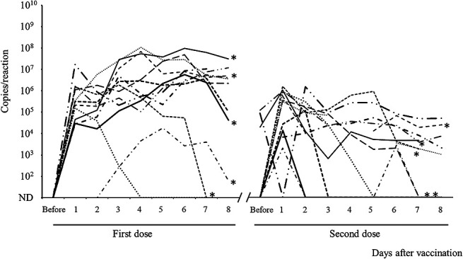 Similarities in rotavirus vaccine viral shedding and immune responses in pairs of twins.