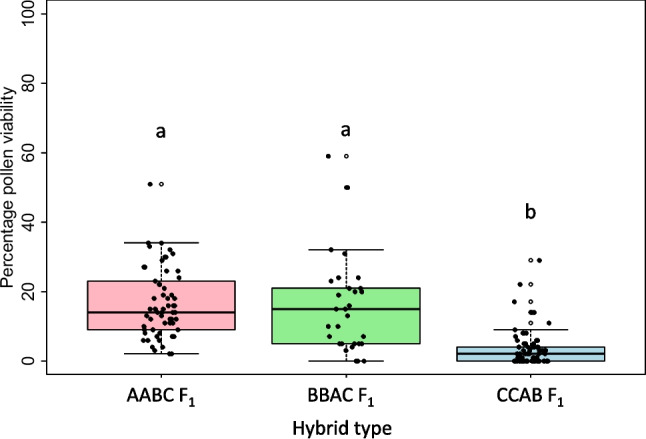 Genome composition in Brassica interspecific hybrids affects chromosome inheritance and viability of progeny.