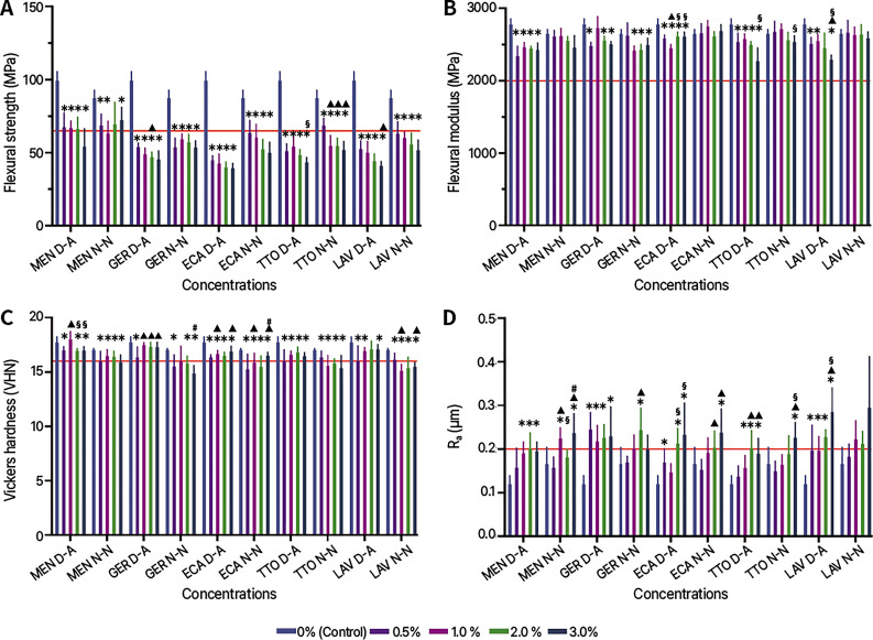 The mechanical properties of 3D printed denture base resin incorporating essential oil microcapsules.