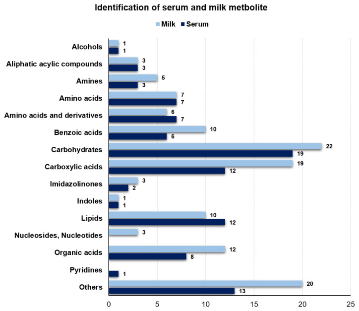 Blood and milk metabolites of Holstein dairy cattle for the development of objective indicators of a subacute ruminal acidosis.