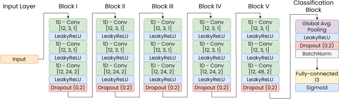 Introduction and Comparison of Novel Decentral Learning Schemes with Multiple Data Pools for Privacy-Preserving ECG Classification.