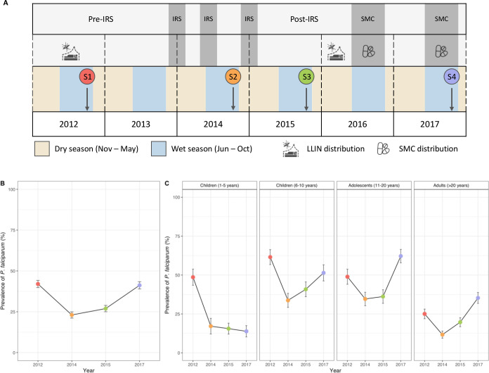Measuring changes in <i>Plasmodium falciparum</i> census population size in response to sequential malaria control interventions.