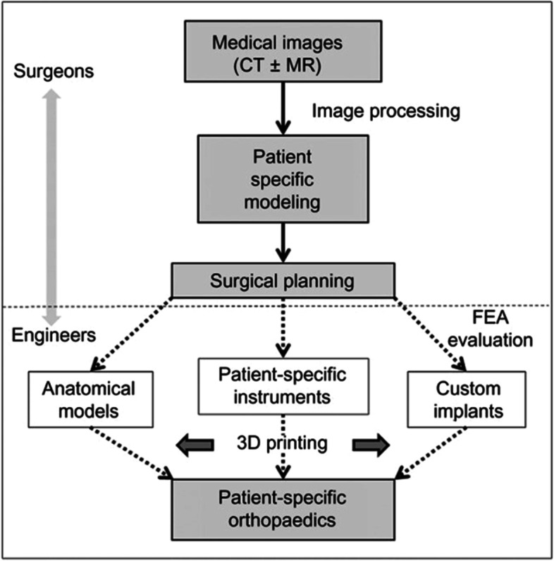 Recent advances in 3D printing of biodegradable metals for orthopaedic applications.