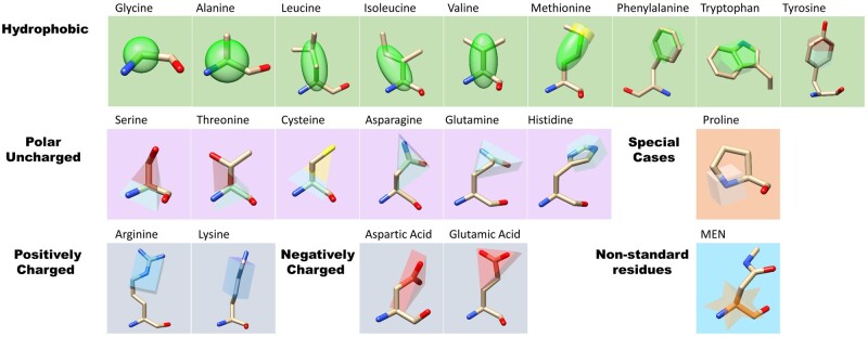 TALAIA: a 3D visual dictionary for protein structures.