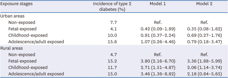 Famine exposure in early life and type 2 diabetes in adulthood: findings from prospective studies in China.