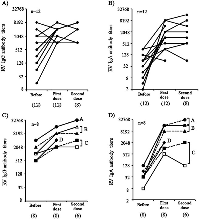 Similarities in rotavirus vaccine viral shedding and immune responses in pairs of twins.