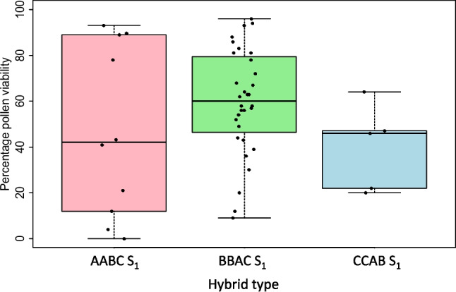 Genome composition in Brassica interspecific hybrids affects chromosome inheritance and viability of progeny.