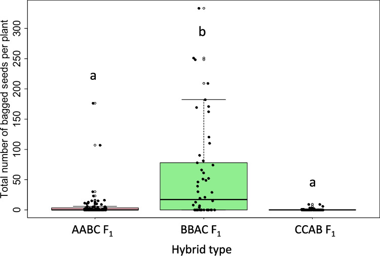 Genome composition in Brassica interspecific hybrids affects chromosome inheritance and viability of progeny.