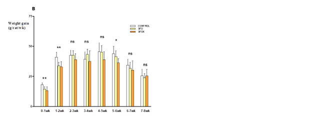 Effect of fried sunflower oil intake on mandibular biomechanical competence of growing rats.