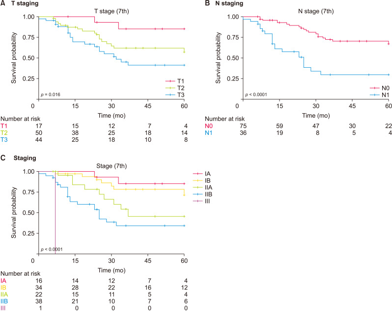 Retrospective analysis of 8th edition American Joint Cancer Classification: Distal cholangiocarcinoma.