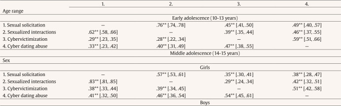 Solicitation and Sexualized Interactions of Minors with Adults: Prevalence, Overlap with Other Forms of Cybervictimization, and Relationship with Quality of Life.