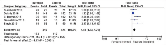 Effect of a 20% intravenous fat emulsion therapy on pregnancy outcomes in women with RPL or RIF undergoing IVF/ICSI: a systematic review and meta-analysis.