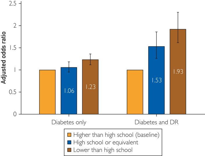 Association Between Educational Status and Mortality According to Diabetes Status Among US Adults