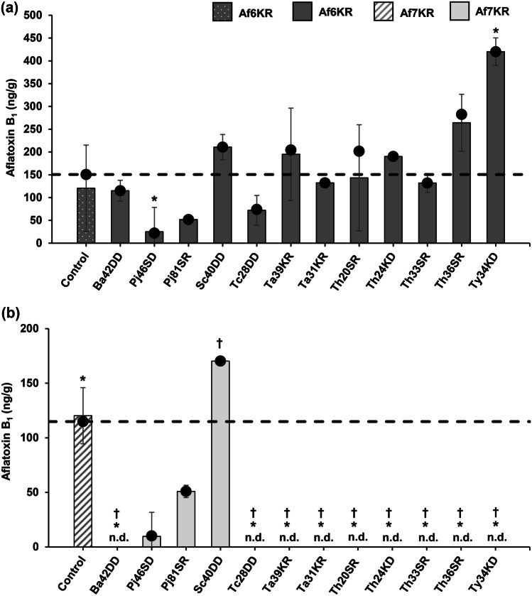 Mycotoxigenic fungal growth inhibition and multi-mycotoxin reduction of potential biological control agents indigenous to grain maize.