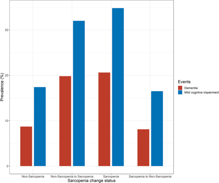 One-year change in sarcopenia was associated with cognitive impairment among haemodialysis patients