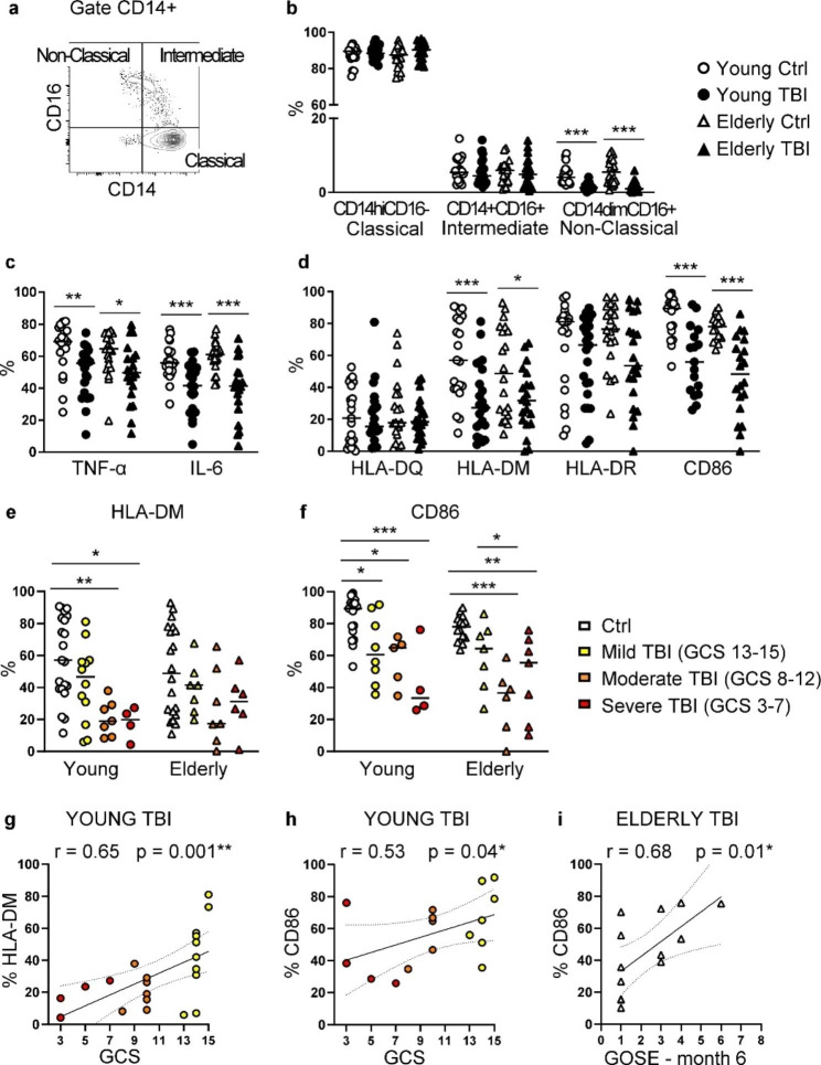 Systemic immune response in young and elderly patients after traumatic brain injury.