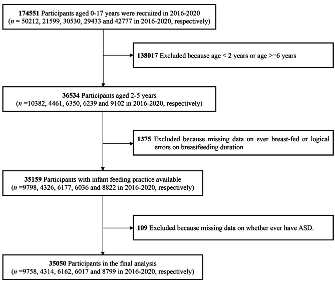 Infant feeding practices and autism spectrum disorder in US children aged 2-5 years: the national survey of children's health (NSCH) 2016-2020.