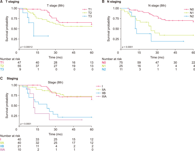 Retrospective analysis of 8th edition American Joint Cancer Classification: Distal cholangiocarcinoma.