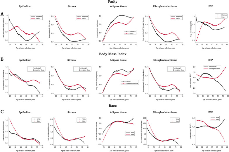 Host, reproductive, and lifestyle factors in relation to quantitative histologic metrics of the normal breast.