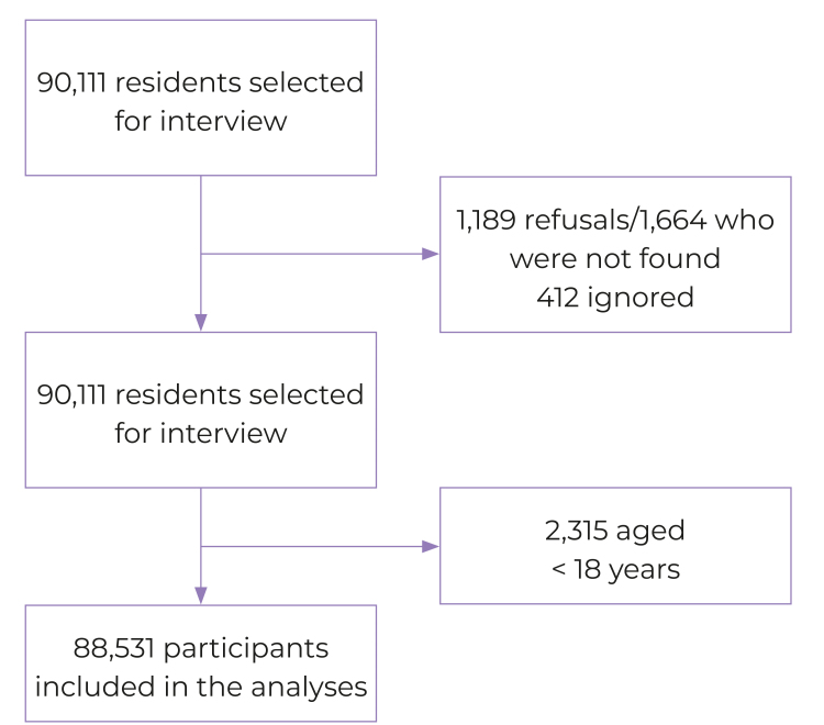 Profile of leisure-time physical activity and sedentary behavior in adults in Brazil: a nationwide survey, 2019.