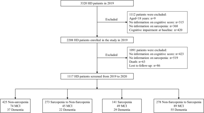 One-year change in sarcopenia was associated with cognitive impairment among haemodialysis patients