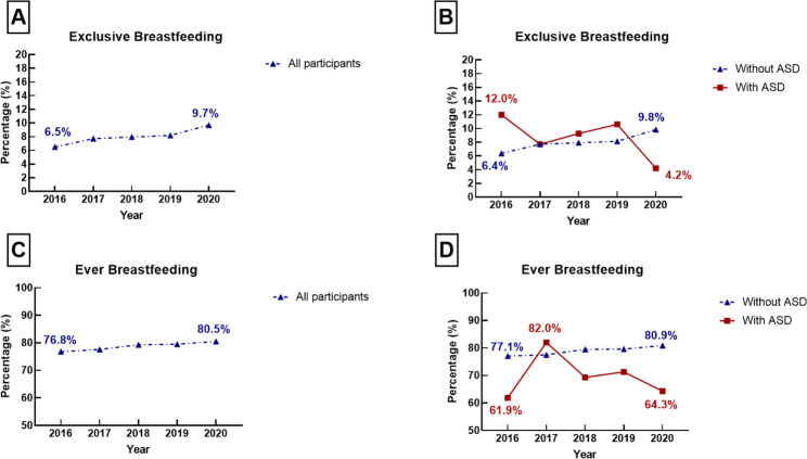 Infant feeding practices and autism spectrum disorder in US children aged 2-5 years: the national survey of children's health (NSCH) 2016-2020.