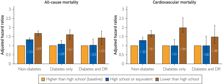 Association Between Educational Status and Mortality According to Diabetes Status Among US Adults