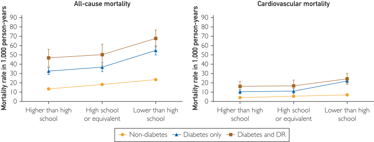 Association Between Educational Status and Mortality According to Diabetes Status Among US Adults