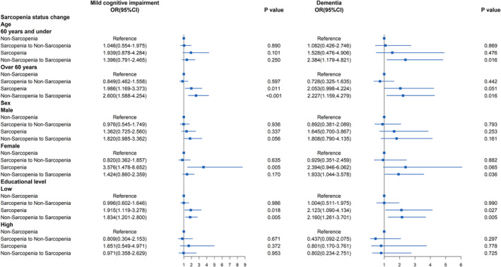 One-year change in sarcopenia was associated with cognitive impairment among haemodialysis patients