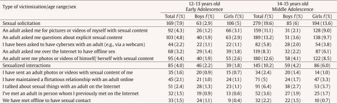 Solicitation and Sexualized Interactions of Minors with Adults: Prevalence, Overlap with Other Forms of Cybervictimization, and Relationship with Quality of Life.