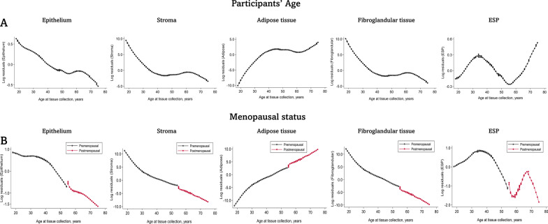 Host, reproductive, and lifestyle factors in relation to quantitative histologic metrics of the normal breast.