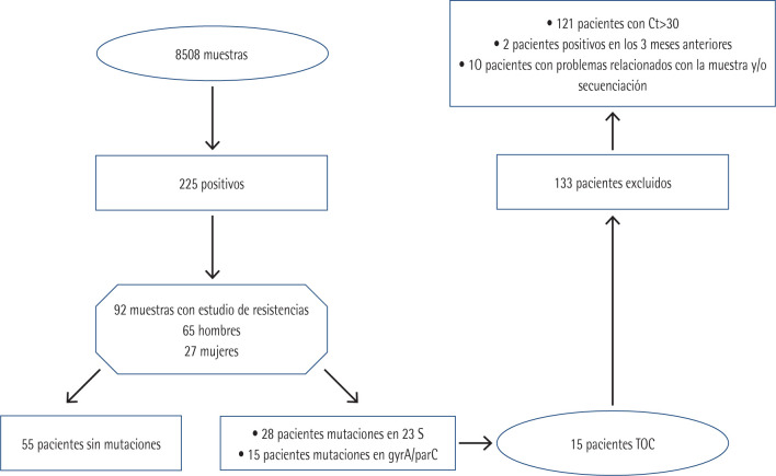 [High macrolides and fluoroquinolones resistance rate in Mycoplasma genitalium in southern Tenerife].