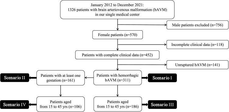 Haemorrhage risk of brain arteriovenous malformation during pregnancy and puerperium.