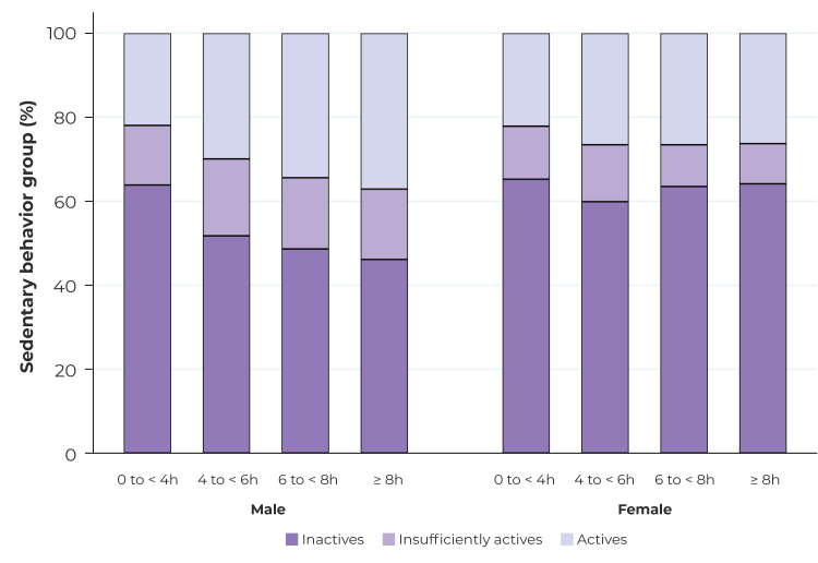 Profile of leisure-time physical activity and sedentary behavior in adults in Brazil: a nationwide survey, 2019.