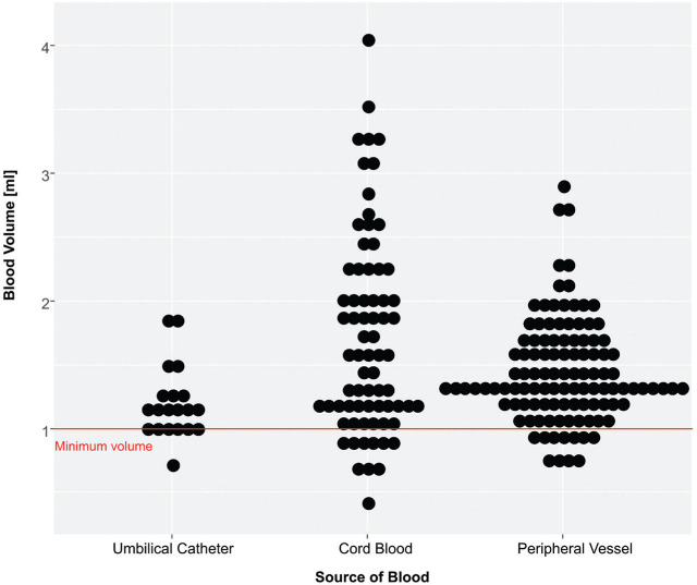 Point-of-Care Verification of Blood Culture Volume in Neonates: A Feasibility Trial.