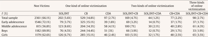 Solicitation and Sexualized Interactions of Minors with Adults: Prevalence, Overlap with Other Forms of Cybervictimization, and Relationship with Quality of Life.