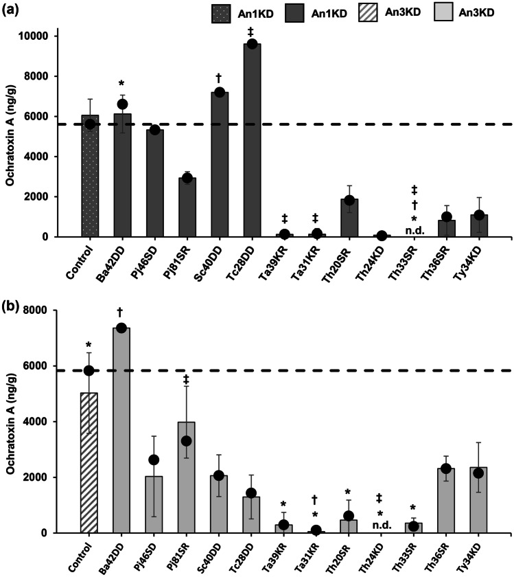 Mycotoxigenic fungal growth inhibition and multi-mycotoxin reduction of potential biological control agents indigenous to grain maize.